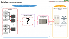 Curtailment-system